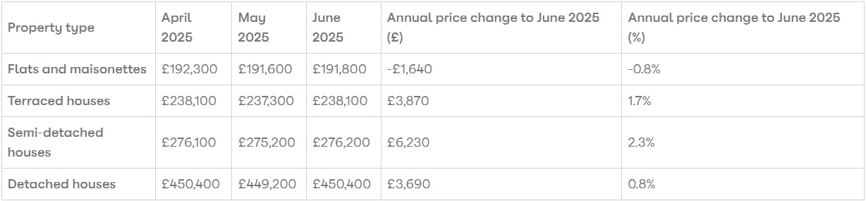 Zoopla House Price Chart Jul 2025