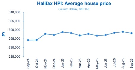 Halifax house price chart September
