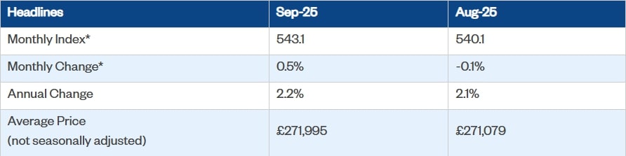 Nationwide House Price Index September 2025