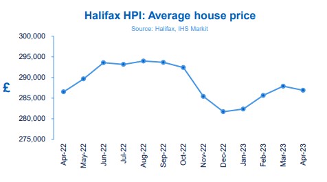 Halifax Average House Price Chart April 2023 