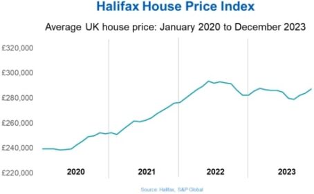Halifax house price chart December 2023