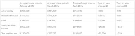 Zoopla Key Points May Table