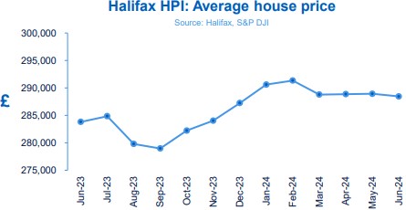 Halifax House Price Index Chart June 2024