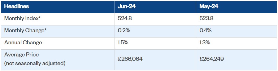 Nationwide House Price chart June 2024
