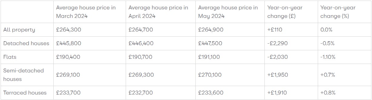 Zoopla House Price Index June 2024